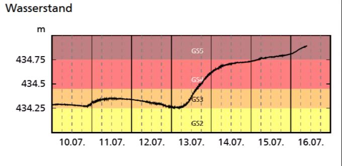 Pegel des Verwaldstättersee liegt in Luzern nur knapp hinter dem Hochwasser-Wert von 2005. Luzern Verwaldstättersee
