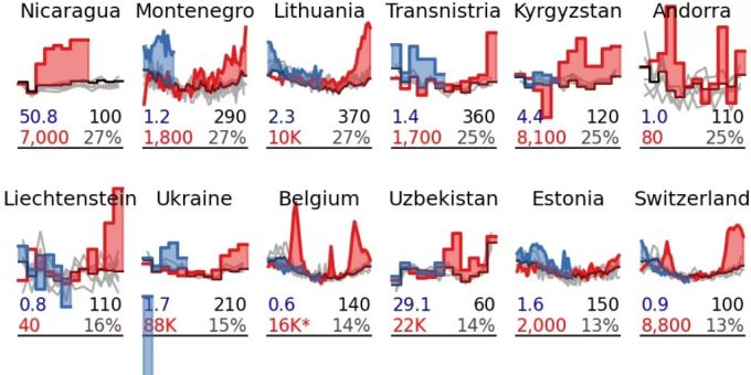 Ausschnitt aus der Grafik zur internationalen Übersterblichkeit, Mitte rechts die Schweiz (Studie «Tracking excess mortality»). Ausschnitt aus der Grafik zur internationalen Übersterblichkeit, Mitte rechts die Schweiz (Studie «Tracking excess mortality»).