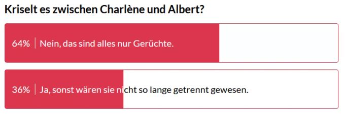 Zwei Drittel der Teilnehmenden sind sich sicher, dass in der royalen Ehe alles im Lot ist. nau