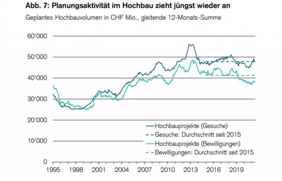 Die Planungsaktivität im Hochbau zieht jüngst wieder an.