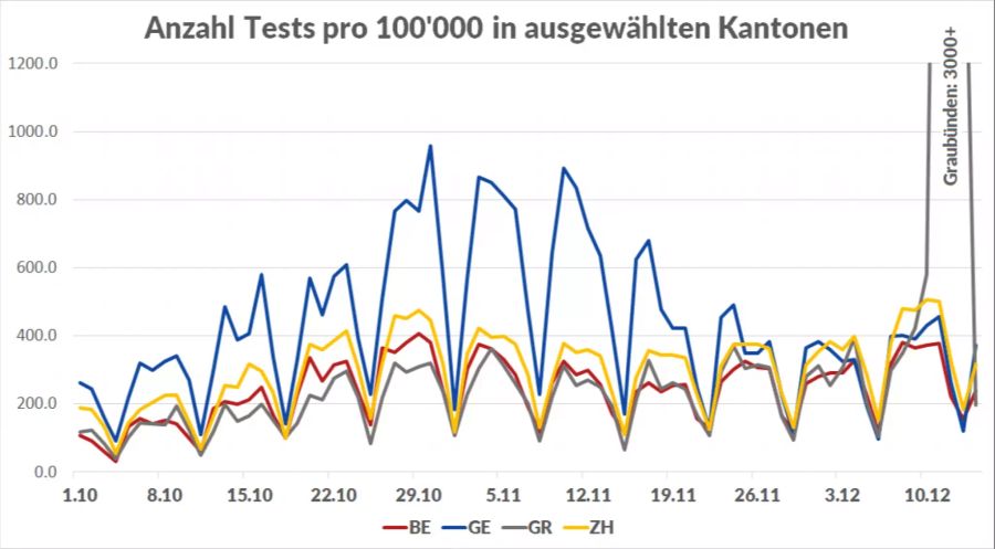 Anzahl Tests pro 100'000 Einwohner in ausgewählten Kantonen.