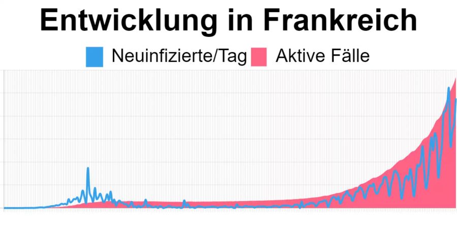 Die aktuellsten Zahlen in Frankreich vom 30. Oktober: 1’131’462 aktive Corona-Fälle, 47’637 Neuinfizierte.