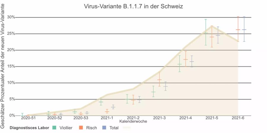 B.1.1.7 Variante Schweiz