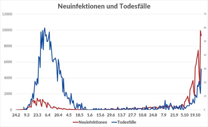 Neuinfektionen (rot, linke Skala) und Todesfälle (blau, rechte Skala) im Vergleich: Der jüngste Anstieg der Todesfälle erfolgte mit einiger Verzögerung. Coronavirus Neuinfektionen Todesfälle