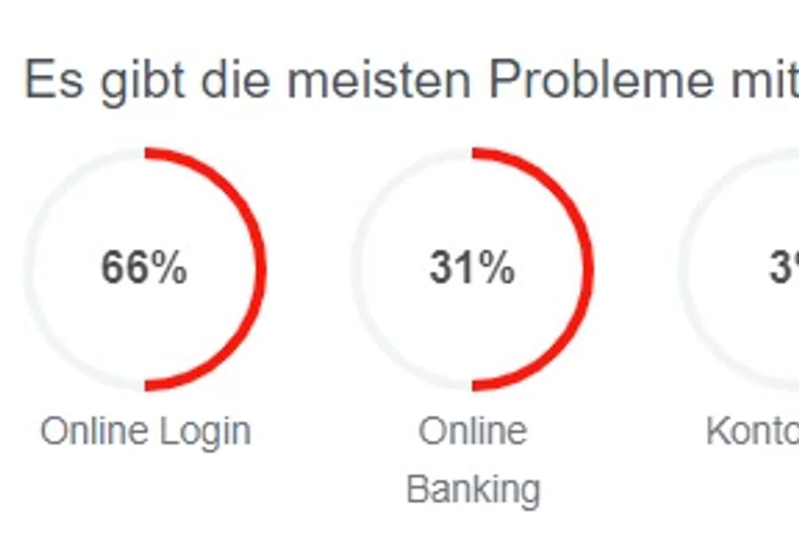 Der Grossteil der Störungen betreffen das Online-Login, sowie das E-Banking.