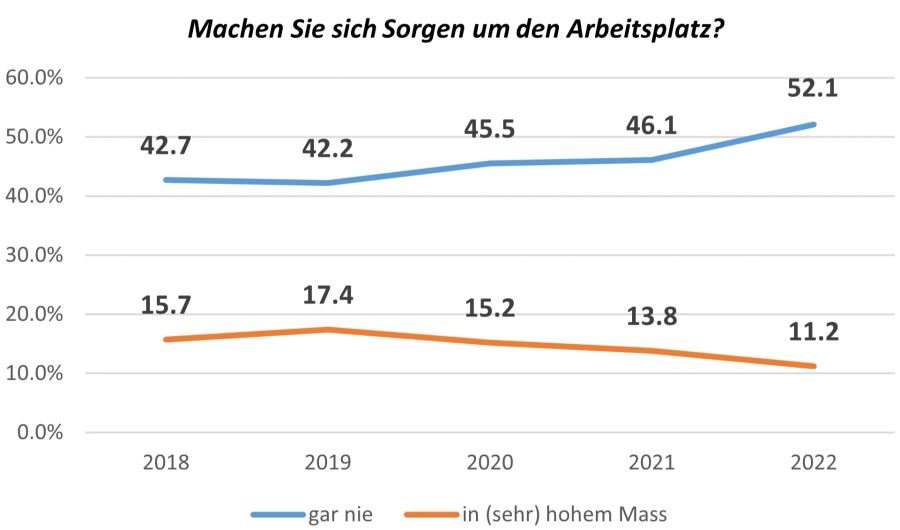 Eine Mehrheit der Arbeitnehmer macht sich keine Sorgen um ihren Arbeitsplatz.