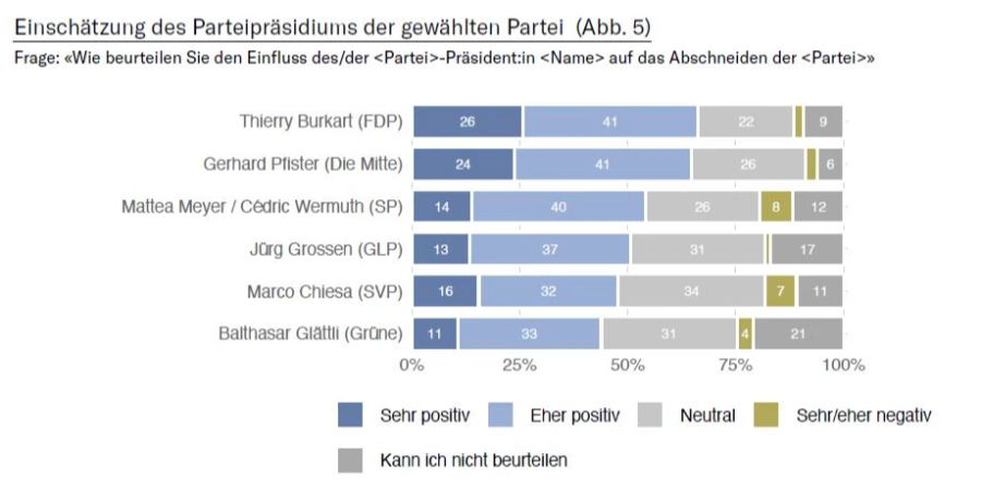 Wahlbarometer Ranking Parteipräsident