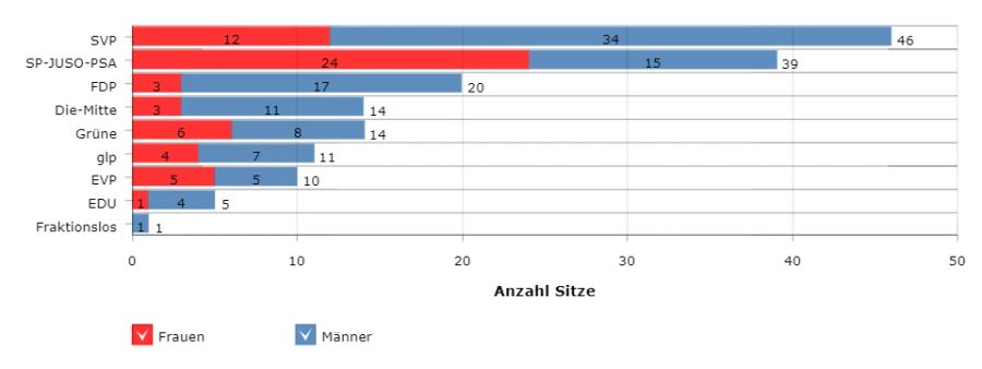 Grossrat Bern Parteien Geschlecht