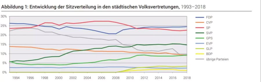 Die FDP ist stärkste Kraft in den städtischen Parlamenten.