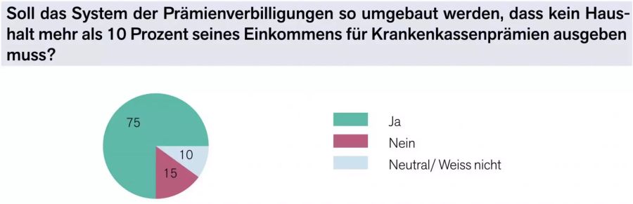 Detailresultate der Vimentis-Umfrage.