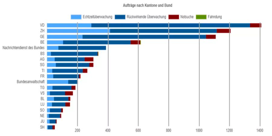 Die Kantone Waadt, Zürich und Genf stellen jeweils am meisten Anträge für Überwachung, so auch 2018.