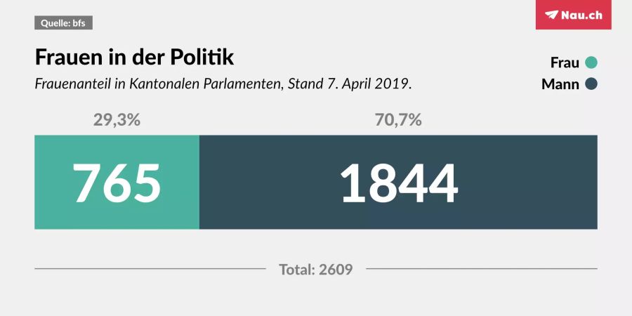 Aktueller Frauenanteil bei Kantonalen Parlamenten.