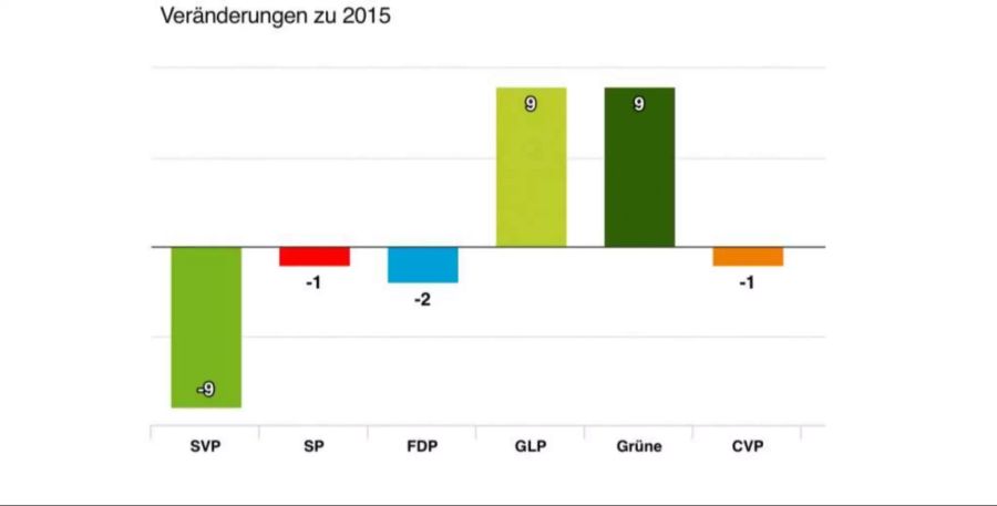 SVP Ergebnis