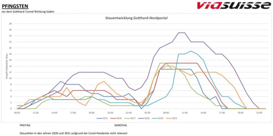 Der Hinreise-Stau am Gotthard der letzten Jahre über Pfingsten.