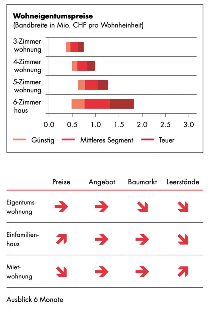 Die Entwicklung in der Region Einsiedeln. SZKB