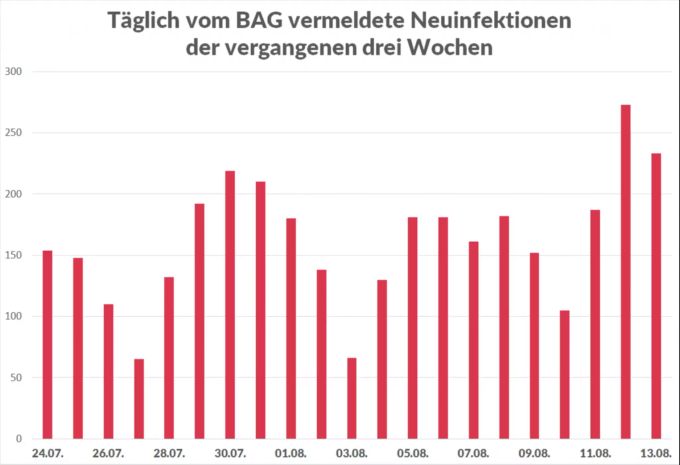 Die täglich vom BAG vermeldeten Neuinfektionen mit dem Coronavirus in den vergangenen drei Wochen: Die Tendenz zeigt nach oben. Coronavirus Zweite Welle entwicklung