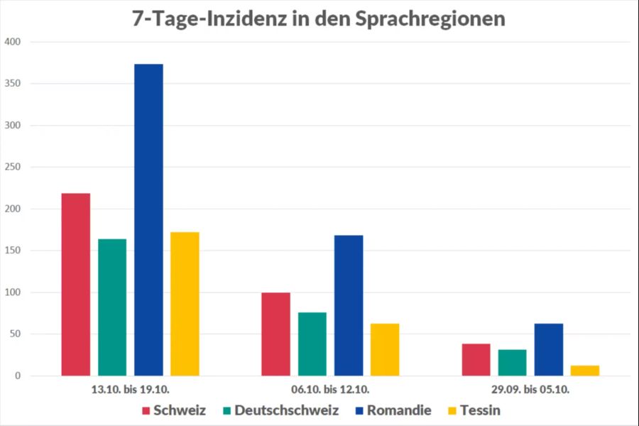 Coronavirus Romandie Deutschschweiz Entwicklung