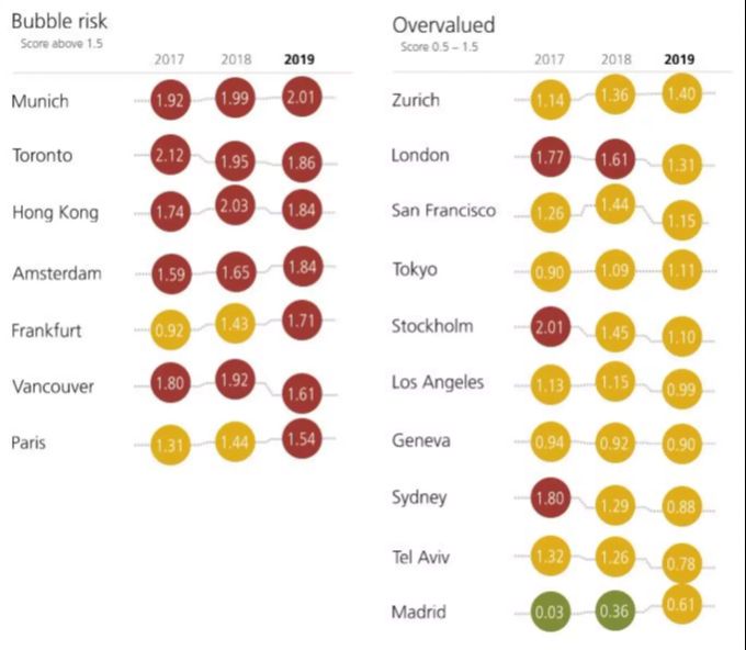 Zürich und Genf sind überbewertet, trotzdem sieht die UBS kein Blasenrisiko. UBS Immobilien