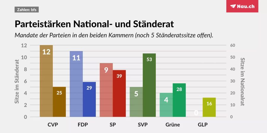 Sitze der Parteien im National- und Ständerat nach den 20. Oktober 2019 (5 Sitze im Ständerat werden noch besetzt).