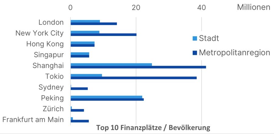 Finanzplätze Grösse Bevölkerung