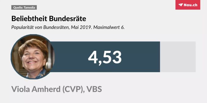 Viola Amherd liegt nur 0,03 Punkte hinter Keller-Sutter auf der Beliebtheits-Skala. amherd