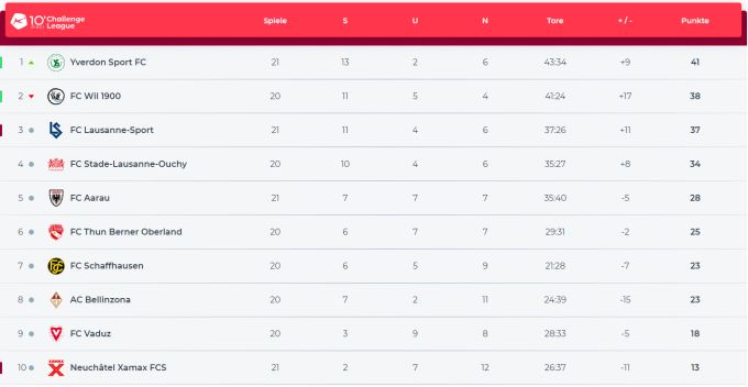Die aktuelle Tabelle der Challenge League. Challenge League