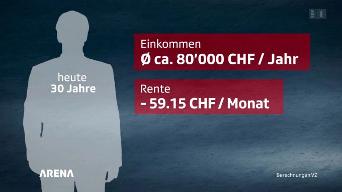 Dieses Beispiel der Folgen der BVG-Reform kommt SP-Nationalrätin Flavia Wasserfallen in der «Arena» gelegen. Arena