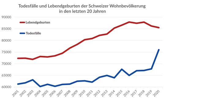 2020 gab es in der Schweiz 12,1 Prozent mehr Todesfälle als im Jahr davor, während die Zahl der Geburten leicht zurückging. Todesfälle Lebendgeburten