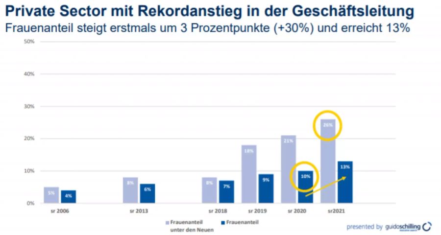 Schillingreport Höchststände