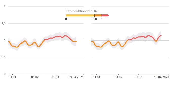 Ein Wochenende und ein paar Datensätze mehr, und gleich sieht alles wieder anders aus: Der R-Wert für die Schweiz in der Berechnung vom 9. und vom 13. April. R-Wert ETH Coronavirus