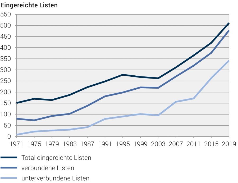 Anzahl eingereichte Listenverbindungen bei Nationalratswahlen von 1971 bis 2019, ohne Majorkantone.