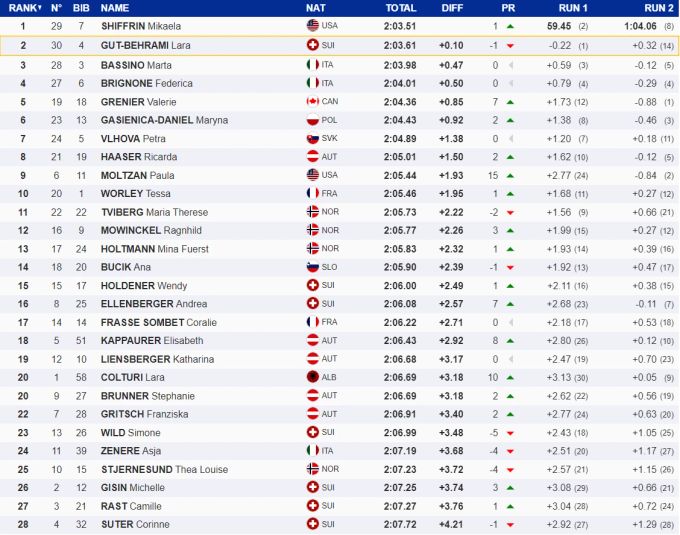 Nur Mikaela Shiffrin ist schneller als Lara Gut-Behrami, Wendy Holdener schafft es in die Top-15. Lara Gut-Behrami