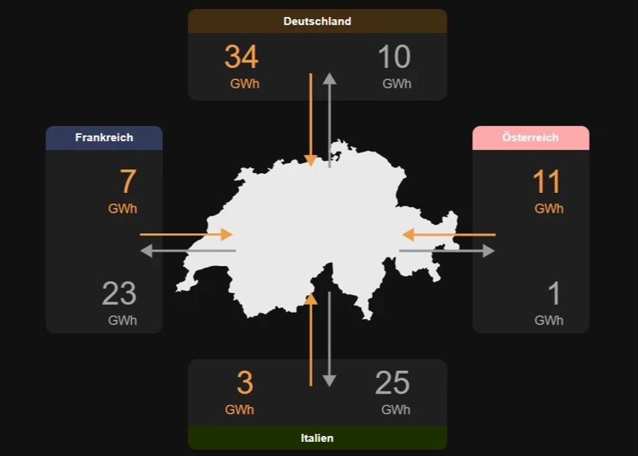 Strom-Import und -Export an den Landesgrenzen pro Tag.