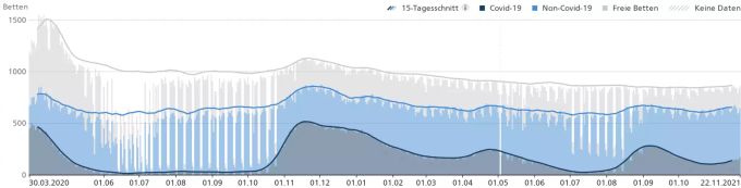 Wurde mitten in der Pandemie die Anzahl Intensivbetten abgebaut? Auf der vom BAG täglich aktualisierten Grafik sieht dies zumindest so aus. Intensivbetten BAG Coronavirus