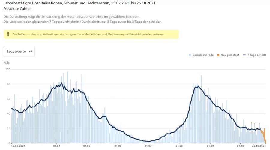 Die täglich gemeldeten Hospitalisationen im Zusammenhang mit dem Coronavirus seit dem 15. Februar 2021.