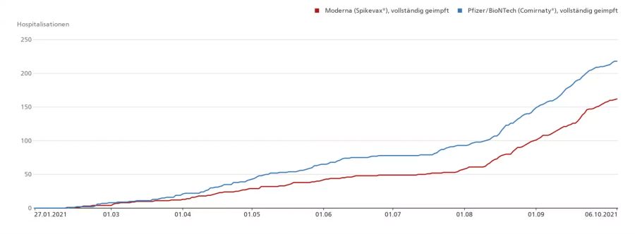 Vollständig geimpfte und hospitalisierte Personen nach Impfstoff: rot Moderna, blau Pfizer/Biontech.