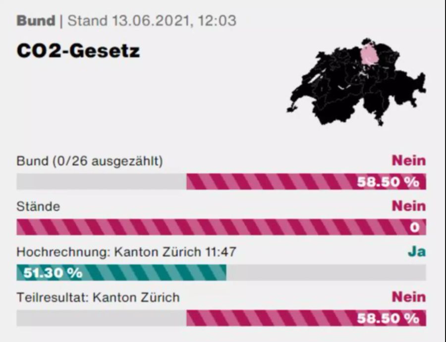 Zürich CO2 Hochrechnung