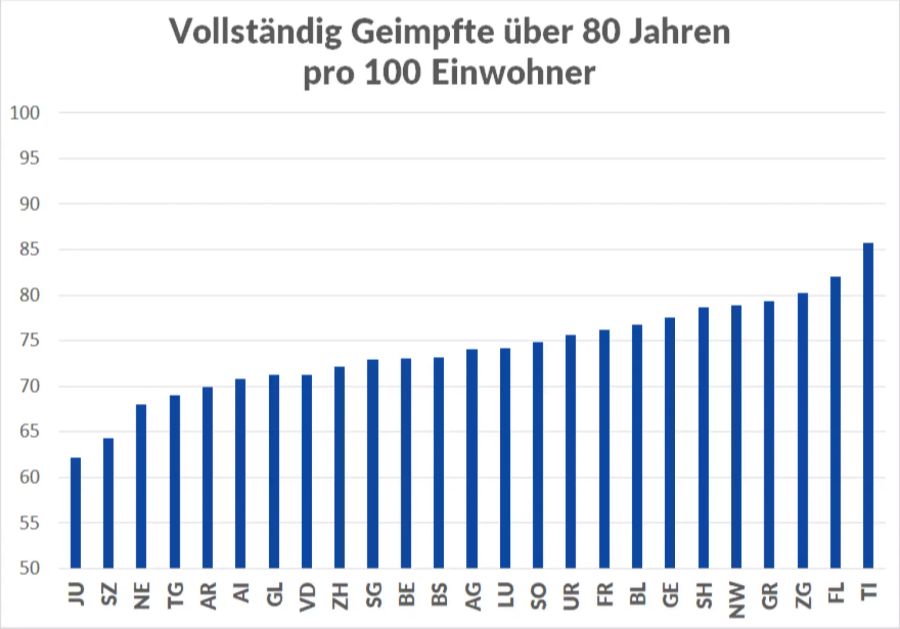 Die Zahl der vollständig Geimpften über 80 Jahren in den Kantonen: Im Tessin sind bereits 85 Prozent der Älteren zweimal geimpft.