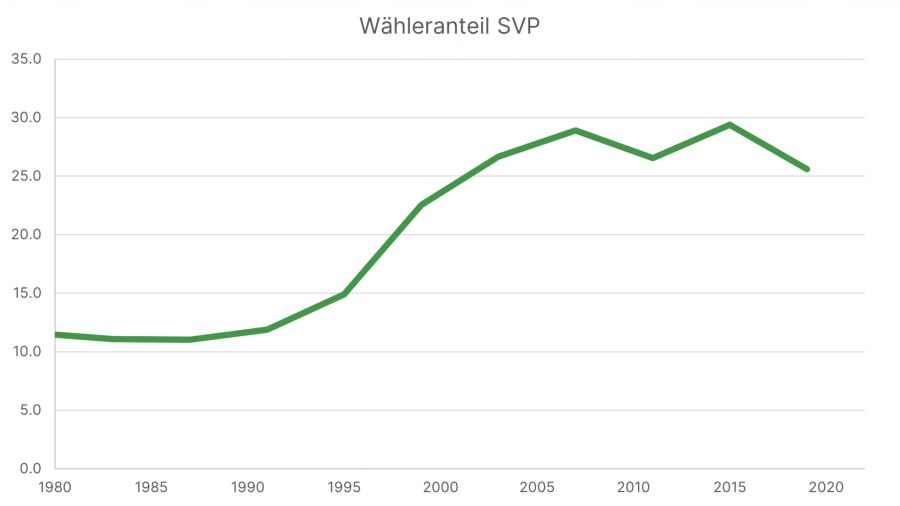 Für gewisse  Kreise eine bedenkliche Entwicklung, die dann ein Plateau erreicht hat: Die Wähleranteile der SVP bei Nationalratswahlen.