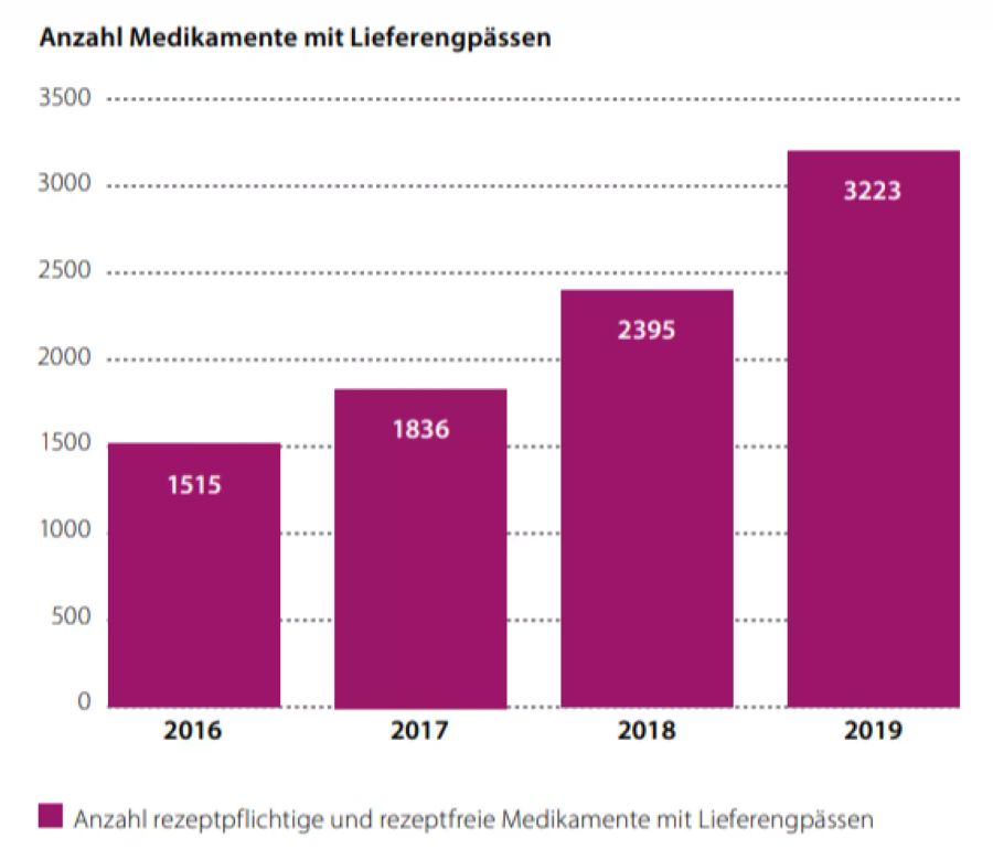 Medikamente Mangel Lieferengpässe