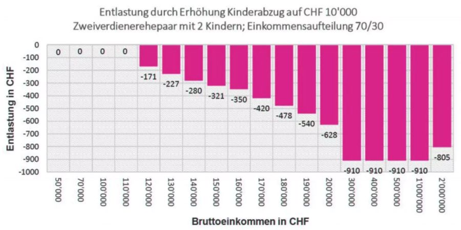 Zweiverdienerehepaare mit zwei Kindern müssten mindestens 190'000 Franken verdienen, um 540 einsparen zu können.