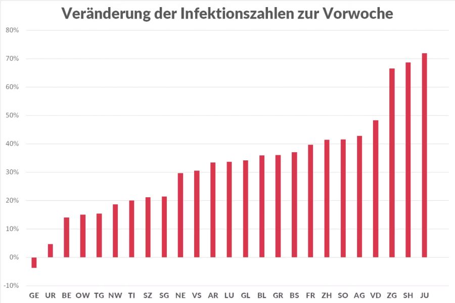 Prozentuale Veränderung der Neuinfektionen mit dem Coronavirus pro Kanton.