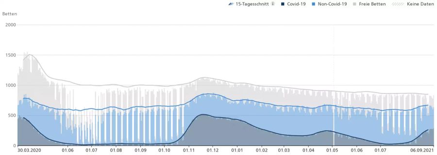 Intensivbetten Auslastung Kapazität