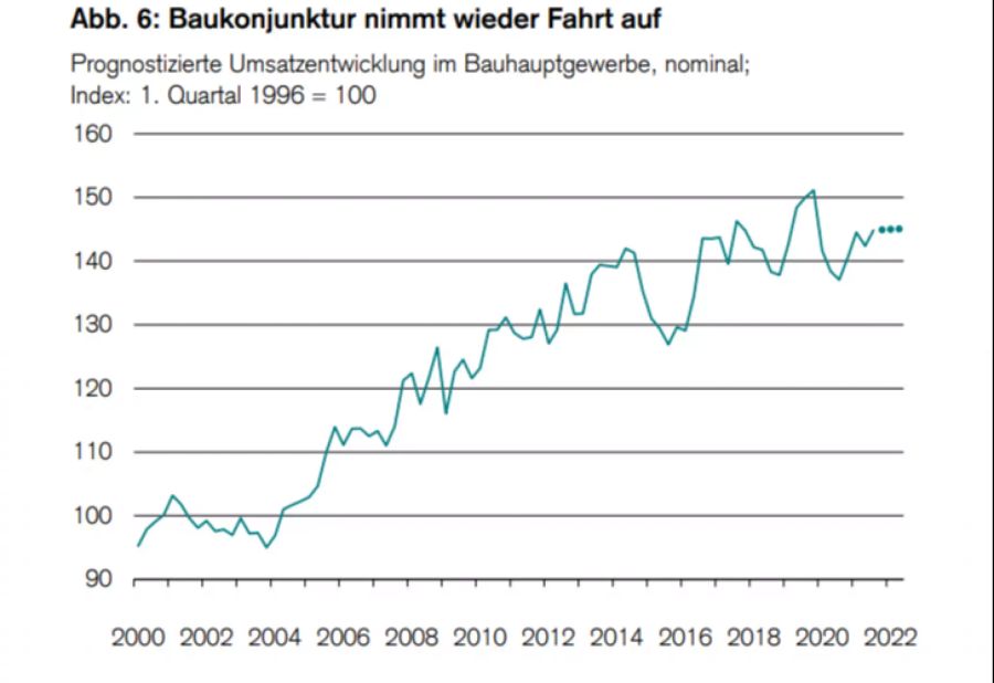 Baukonjunktur nimmt wieder Fahrt auf.