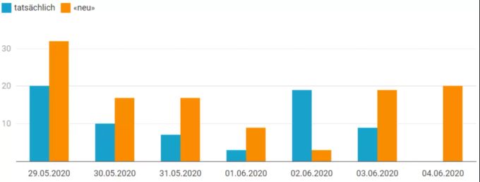 Die als neu kommunizierten Fallzahlen mit Coronavirus (orange) und die tatsächlich am betreffenden Tag registrierten (blau) der vergangenen sieben Tage. Generell sind die tatsächlichen Zahlen tiefer, mit Ausnahme des 2. Juni, wo zunächst sehr wenige Fälle gemeldet, aber viele nachgemeldet wurden. Diagramm Fallzahlen Coronavirus