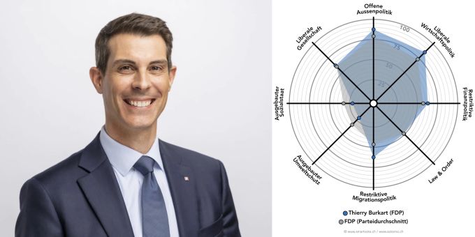 Portrait und Smartspider Thierry Burkart (FDP) Smartspider Thierry Burkart (FDP)