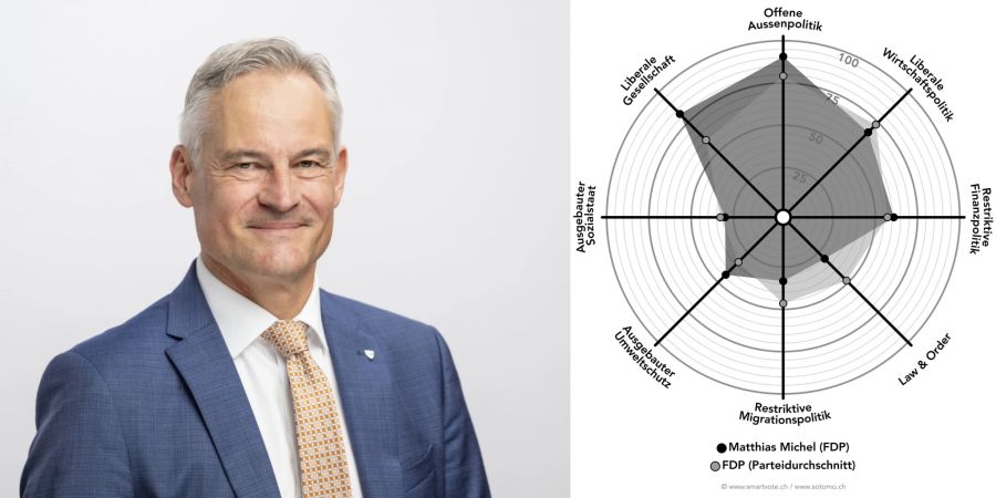 Smartspider Matthias Michel (FDP)