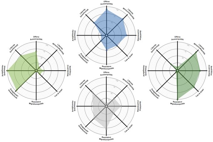 Die Smartspider von Emilia Freienmuth (links), Christoph Zimmerli (oben), Erich Hess (rechts) und Luzia Osterwalder (unten). Smartspider Smartvote