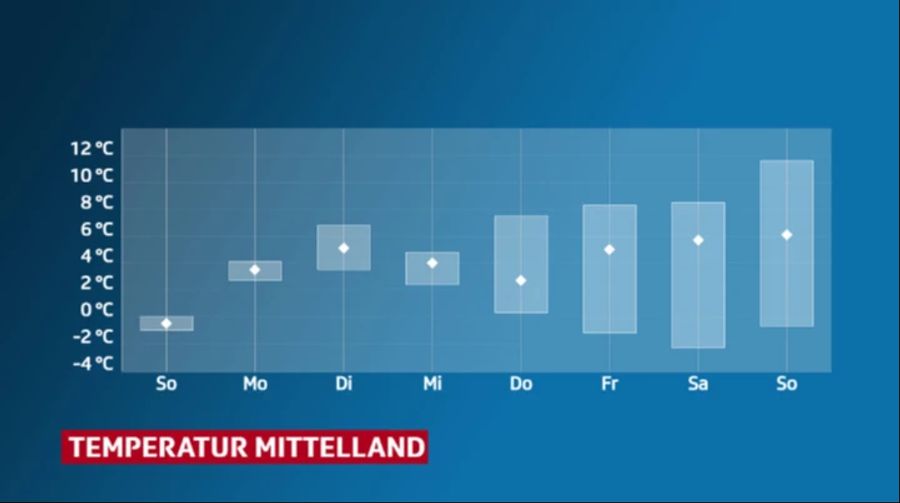 Wetter