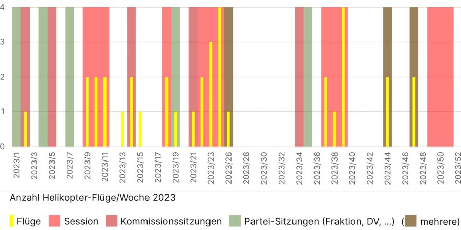 Helikopterflüge Magdalena Martullo-Blocher